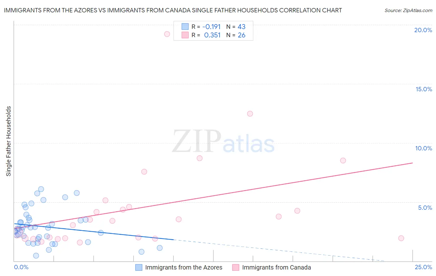 Immigrants from the Azores vs Immigrants from Canada Single Father Households