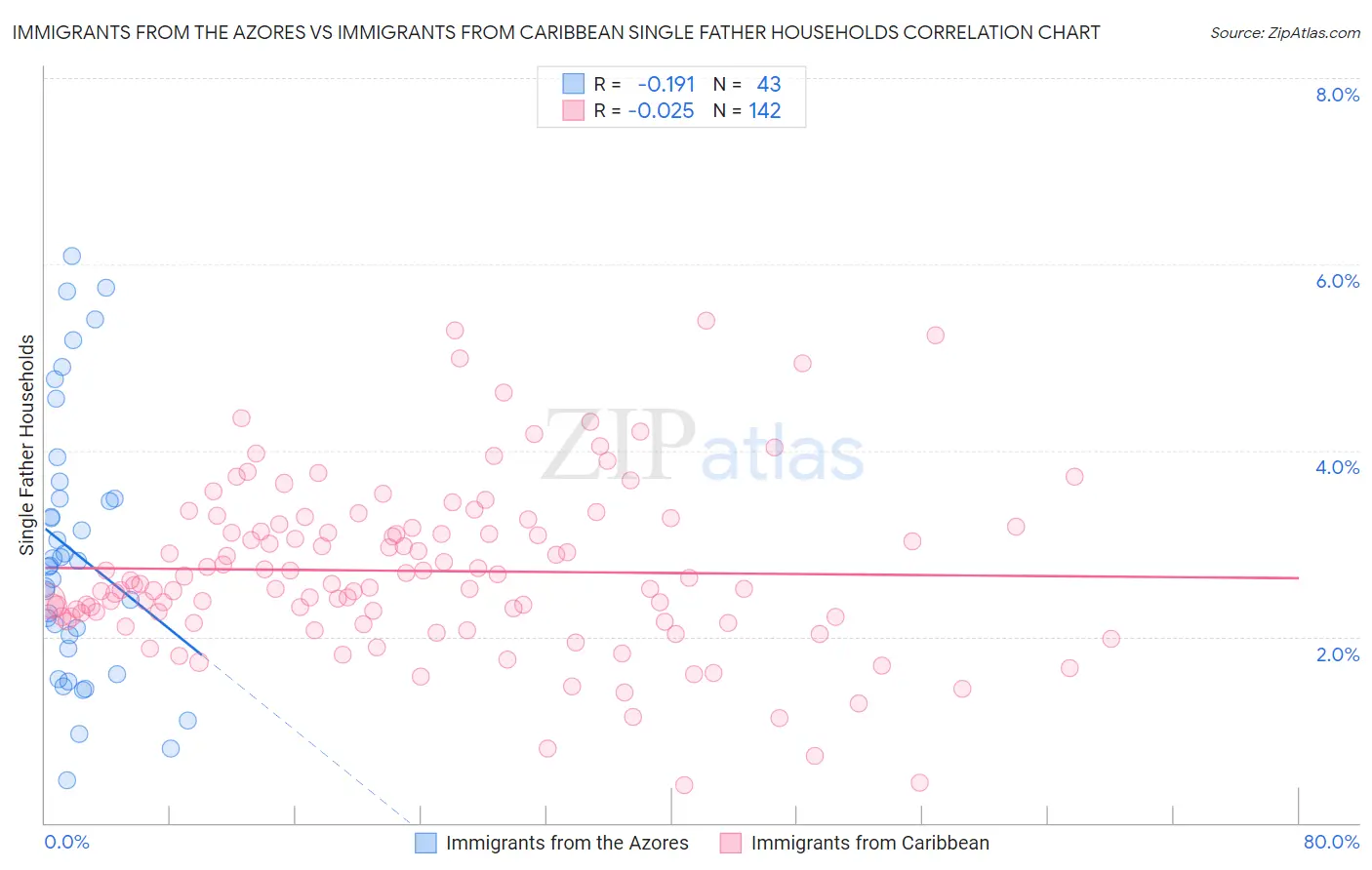 Immigrants from the Azores vs Immigrants from Caribbean Single Father Households