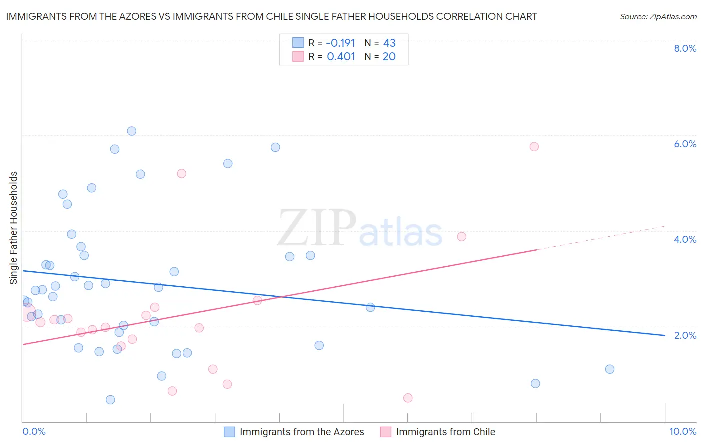 Immigrants from the Azores vs Immigrants from Chile Single Father Households