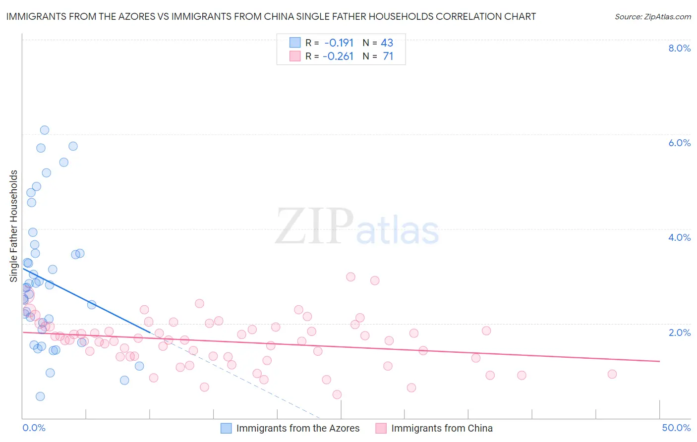 Immigrants from the Azores vs Immigrants from China Single Father Households