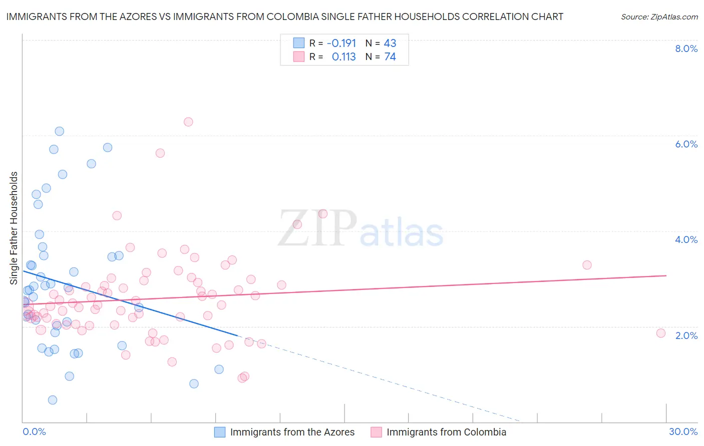 Immigrants from the Azores vs Immigrants from Colombia Single Father Households