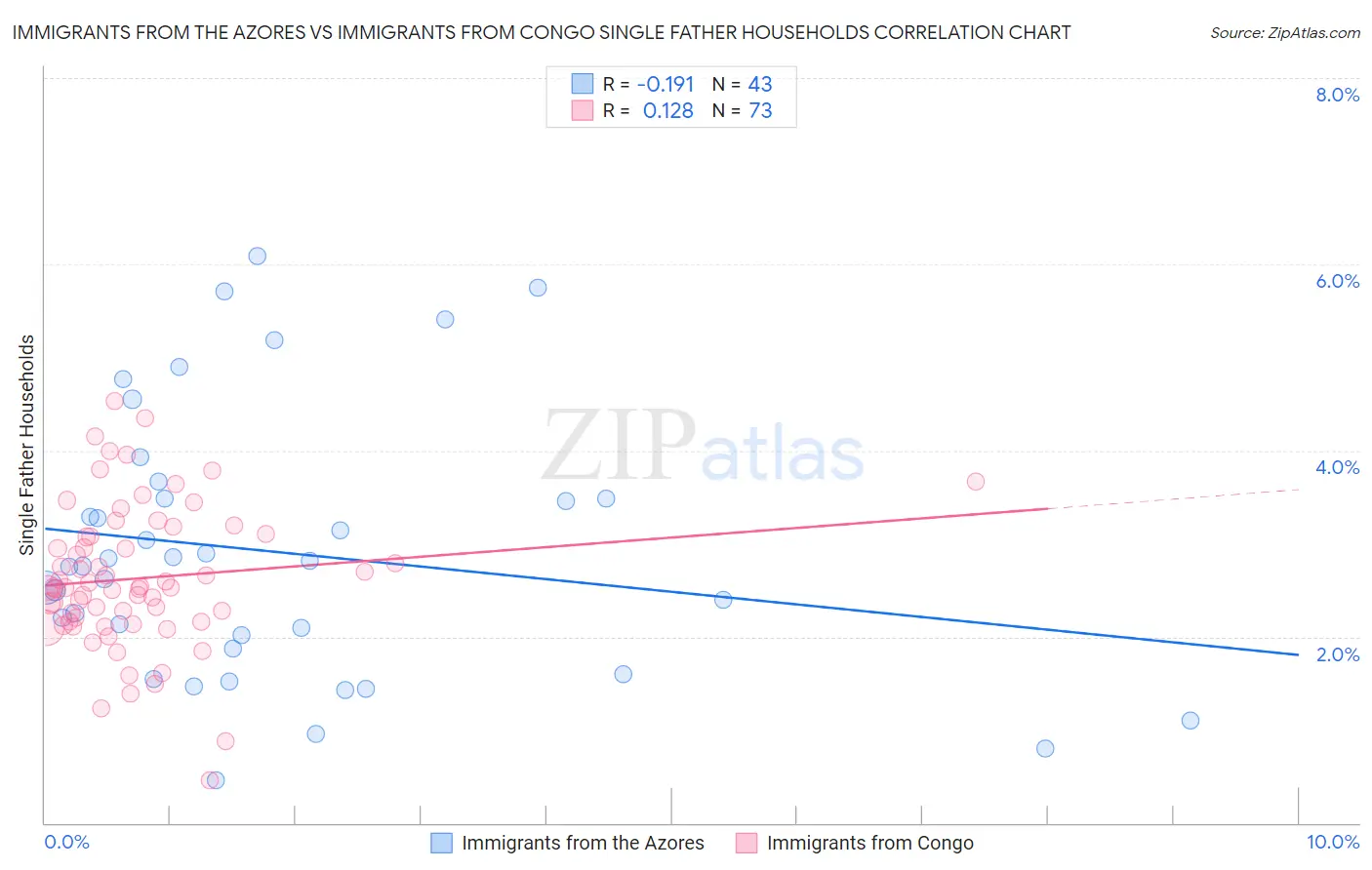 Immigrants from the Azores vs Immigrants from Congo Single Father Households