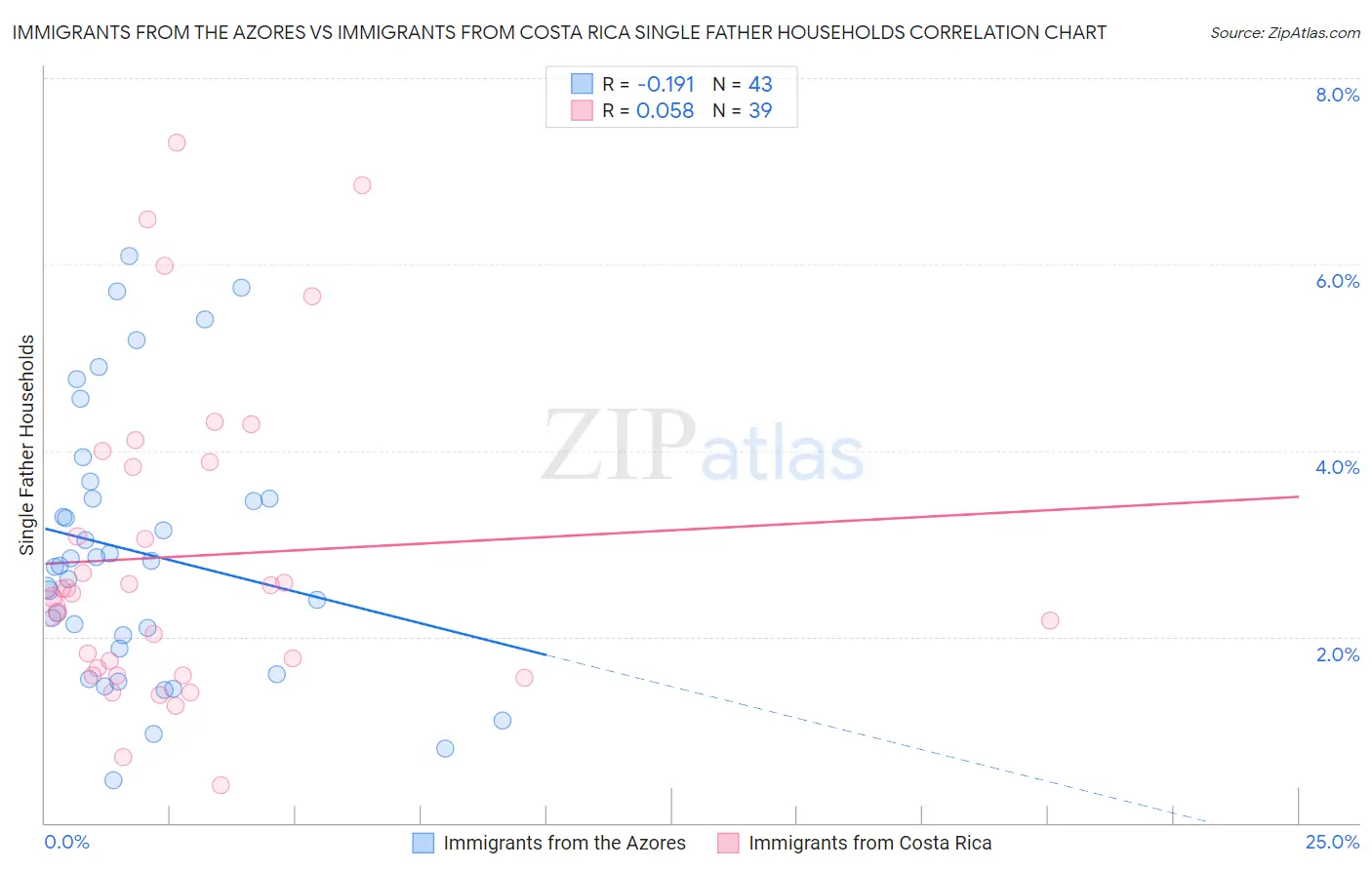 Immigrants from the Azores vs Immigrants from Costa Rica Single Father Households