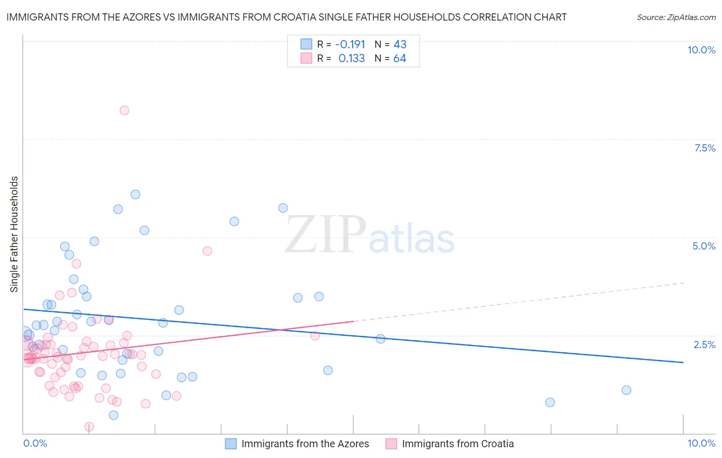 Immigrants from the Azores vs Immigrants from Croatia Single Father Households