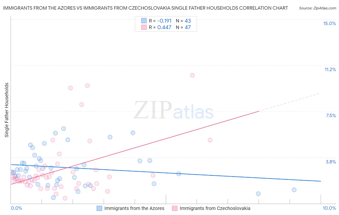 Immigrants from the Azores vs Immigrants from Czechoslovakia Single Father Households
