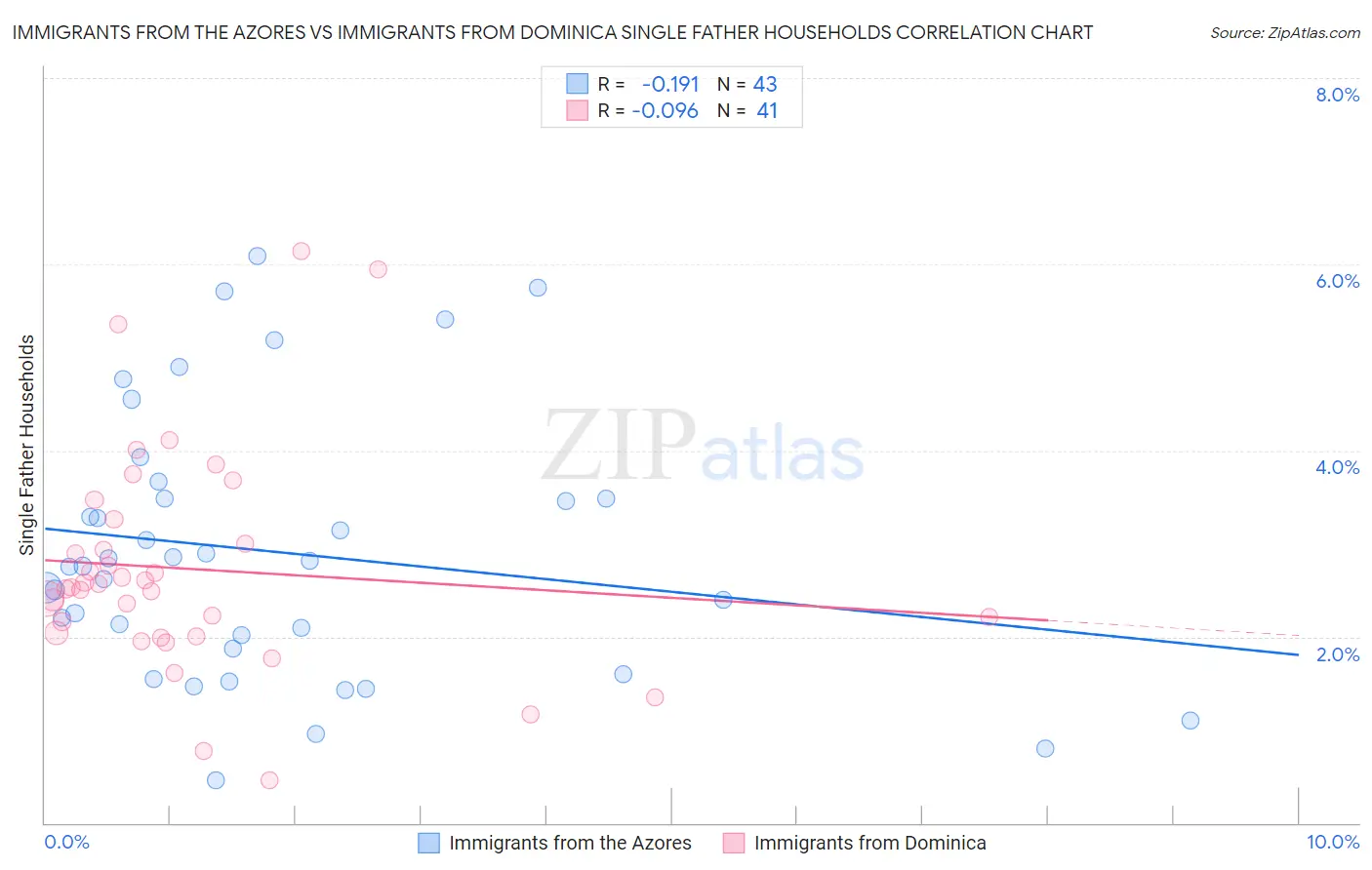 Immigrants from the Azores vs Immigrants from Dominica Single Father Households