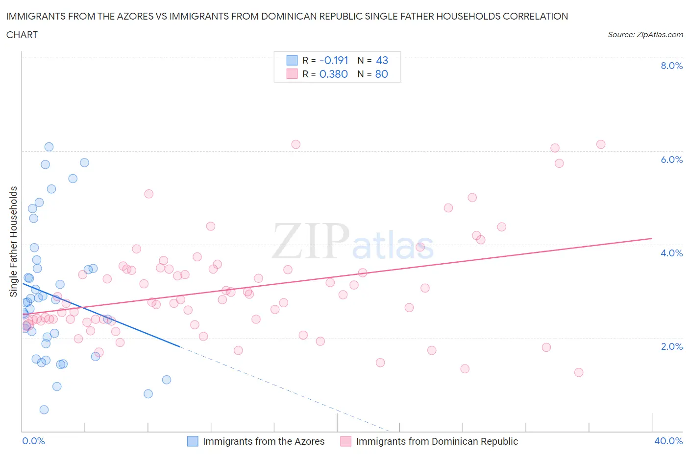 Immigrants from the Azores vs Immigrants from Dominican Republic Single Father Households