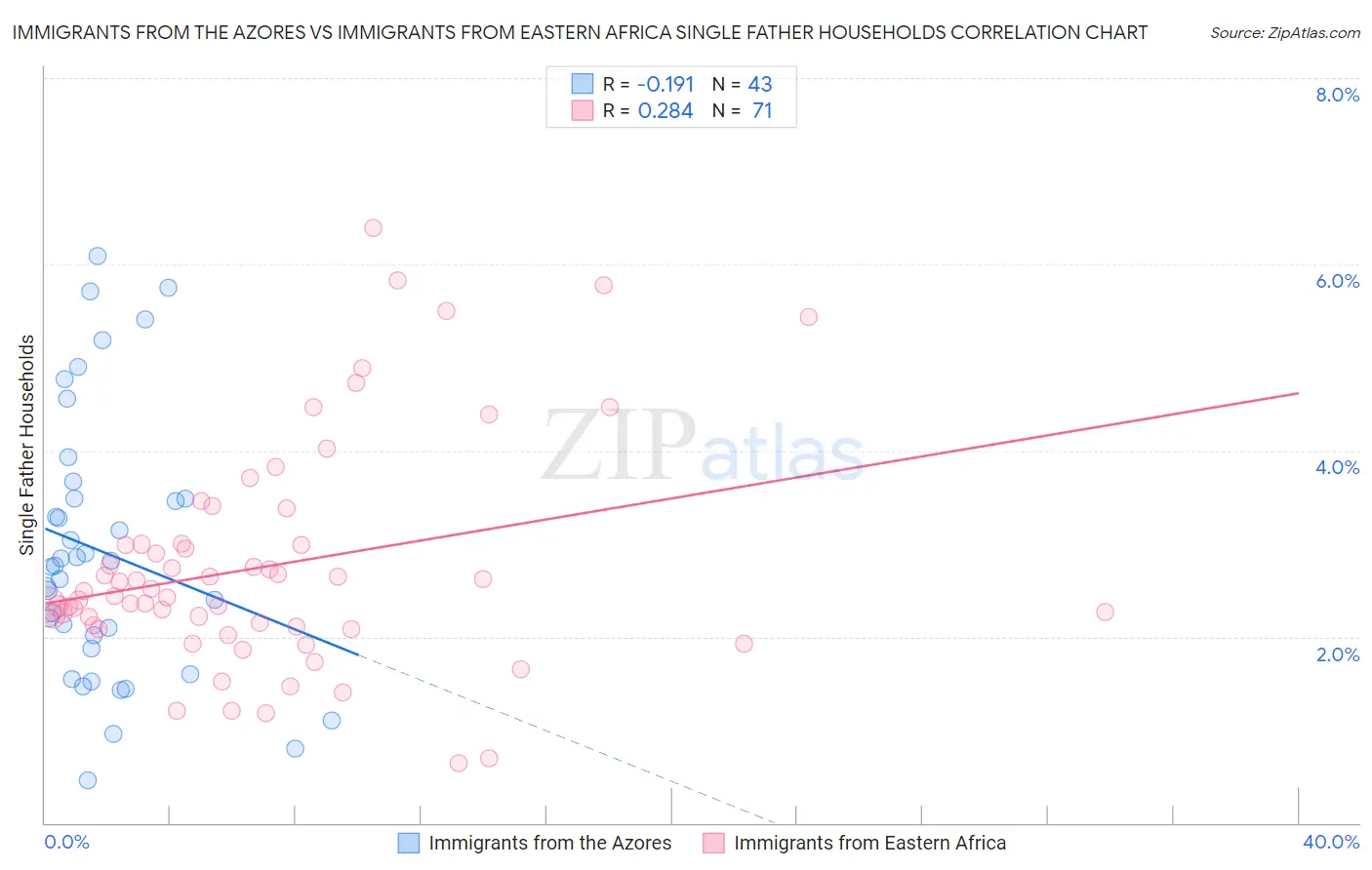 Immigrants from the Azores vs Immigrants from Eastern Africa Single Father Households