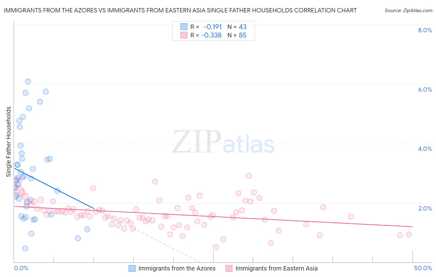 Immigrants from the Azores vs Immigrants from Eastern Asia Single Father Households