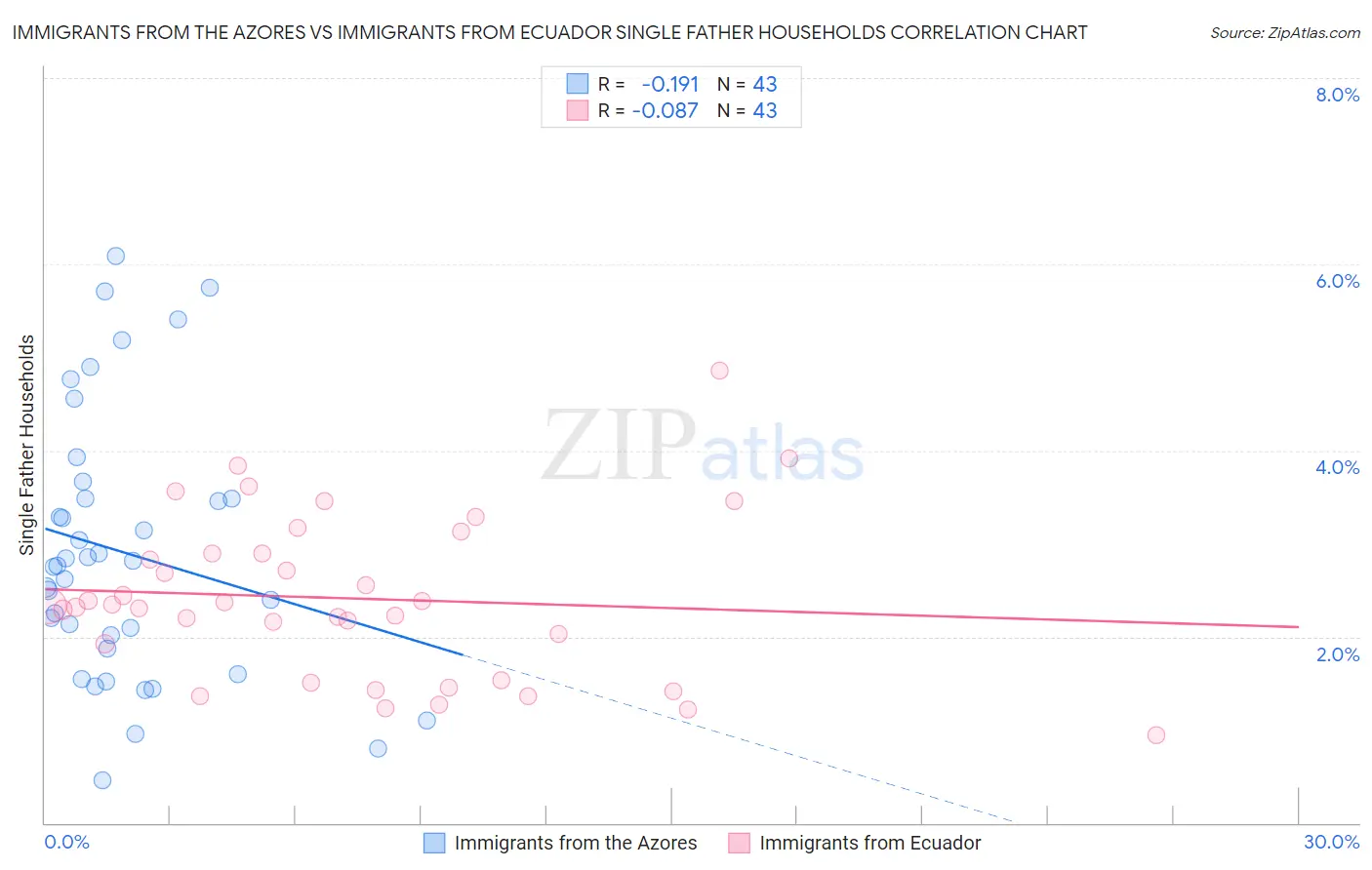 Immigrants from the Azores vs Immigrants from Ecuador Single Father Households