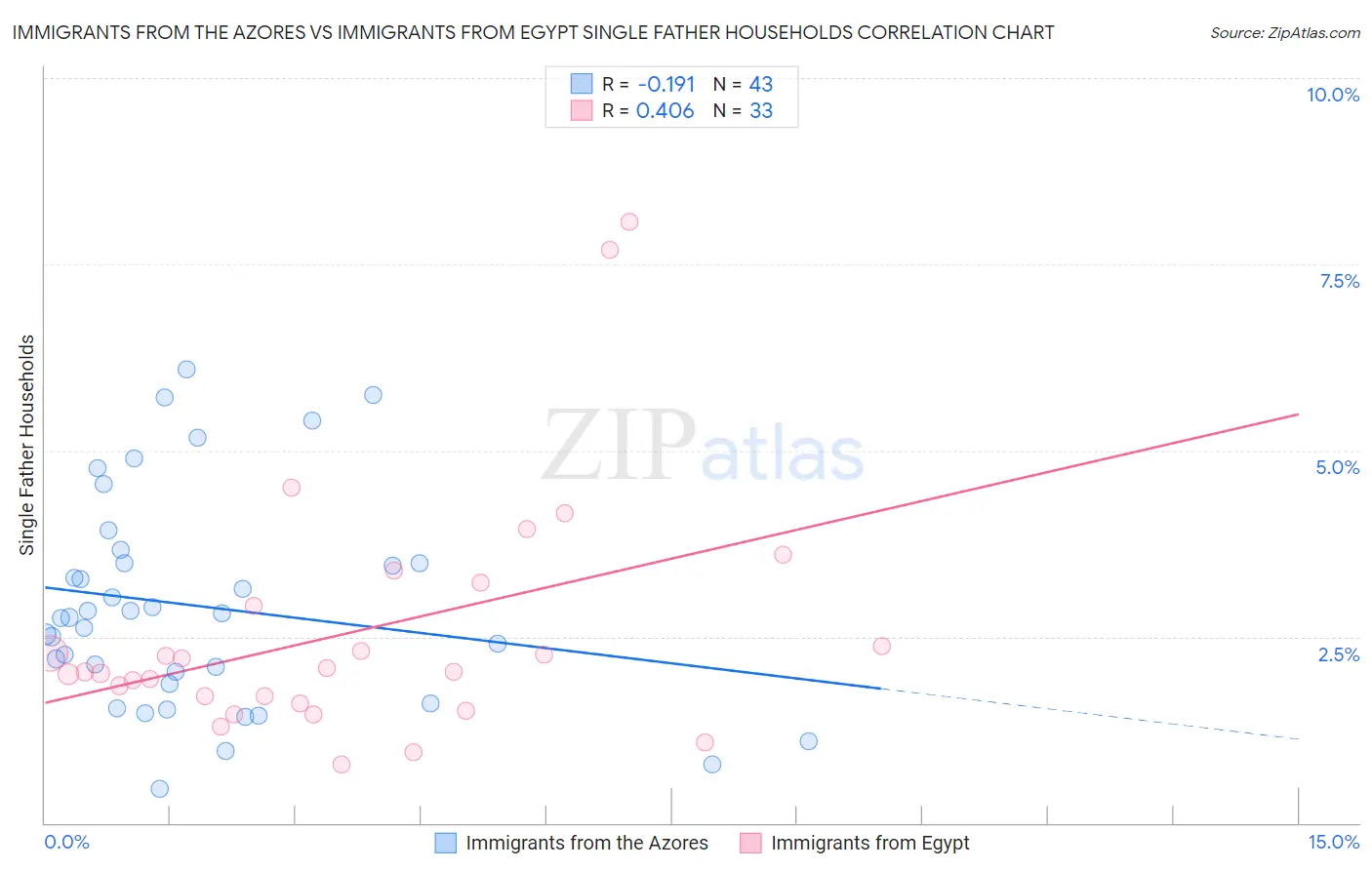 Immigrants from the Azores vs Immigrants from Egypt Single Father Households