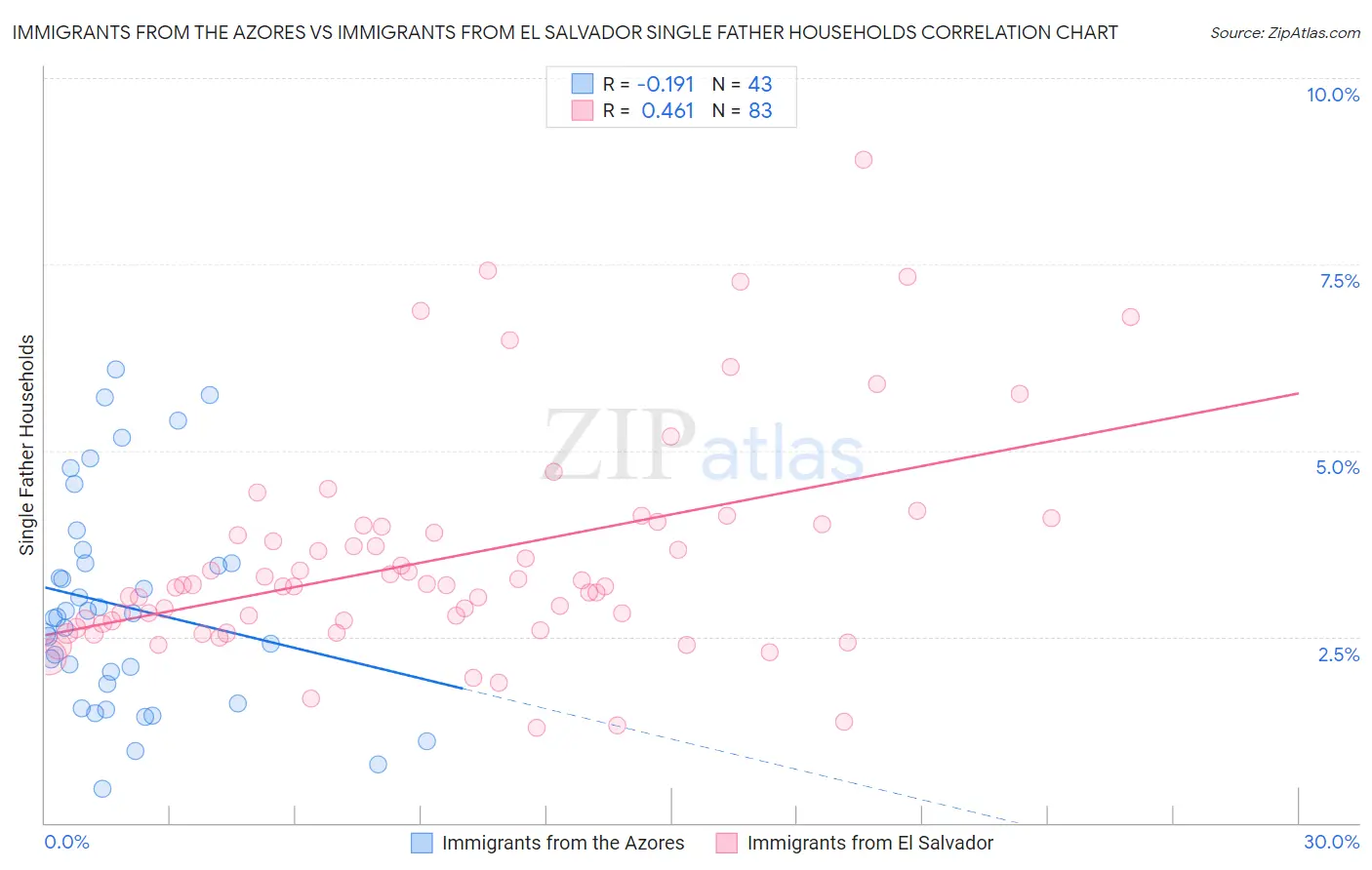 Immigrants from the Azores vs Immigrants from El Salvador Single Father Households