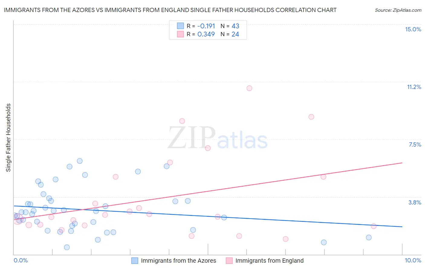 Immigrants from the Azores vs Immigrants from England Single Father Households