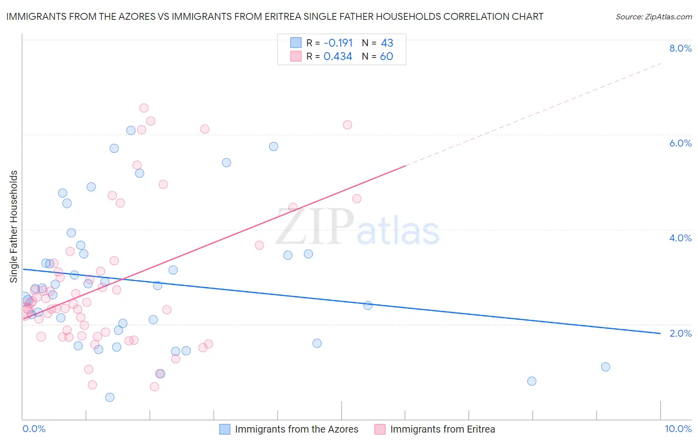 Immigrants from the Azores vs Immigrants from Eritrea Single Father Households