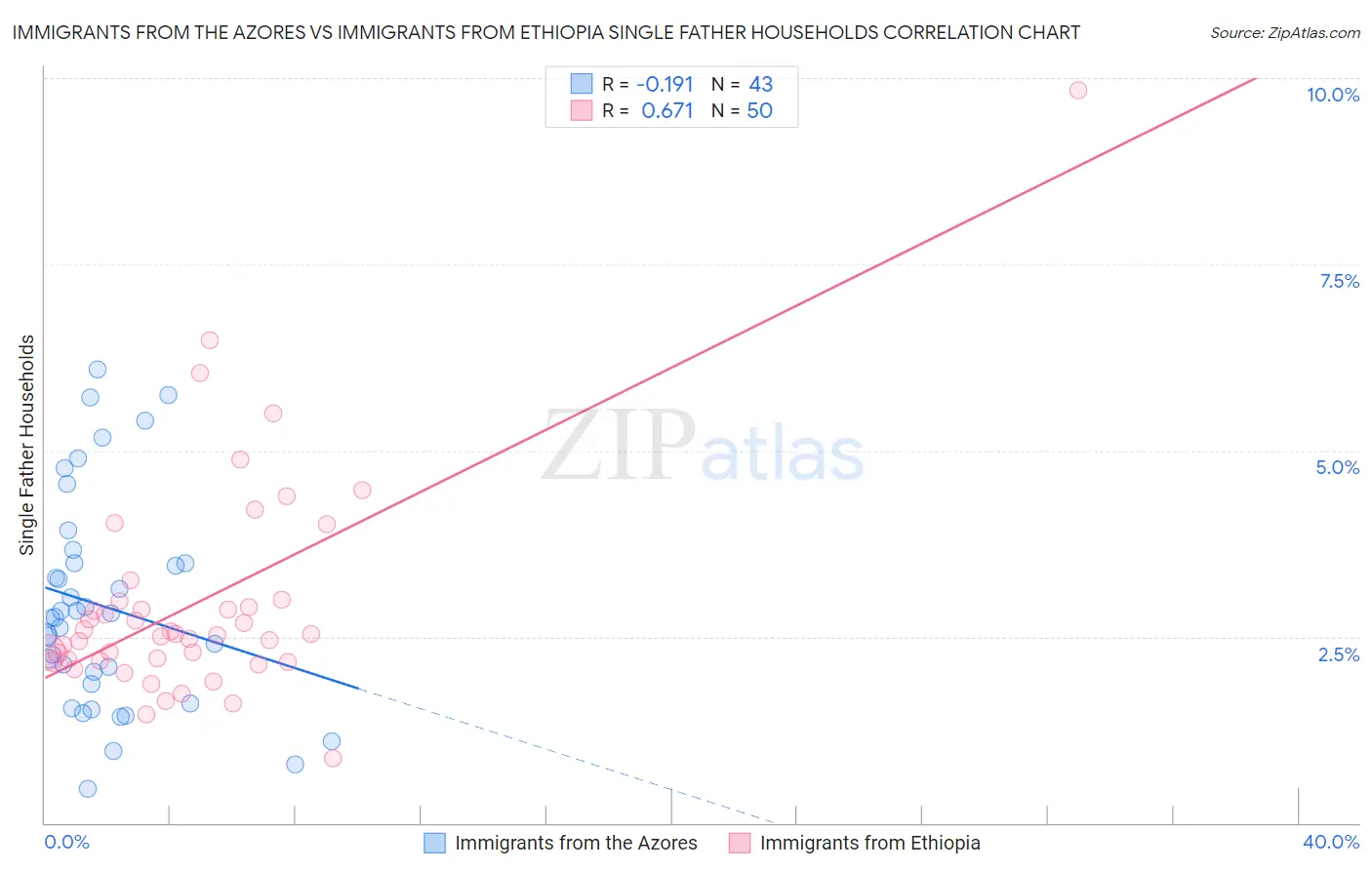Immigrants from the Azores vs Immigrants from Ethiopia Single Father Households