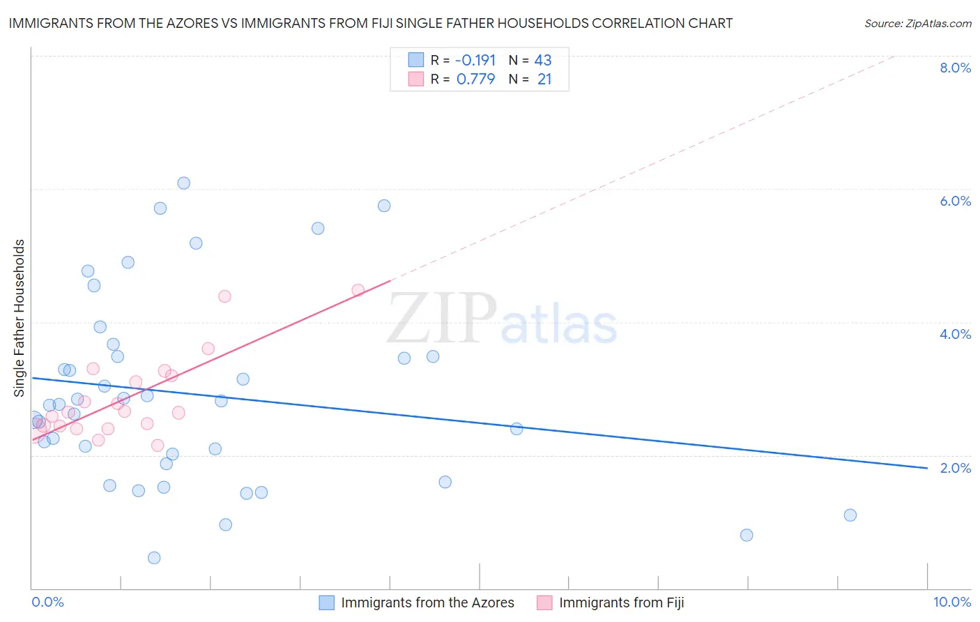 Immigrants from the Azores vs Immigrants from Fiji Single Father Households