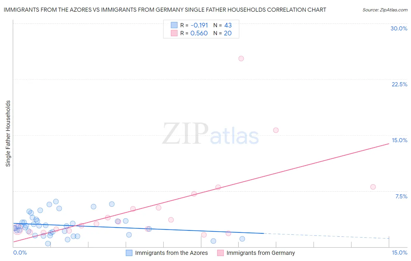 Immigrants from the Azores vs Immigrants from Germany Single Father Households