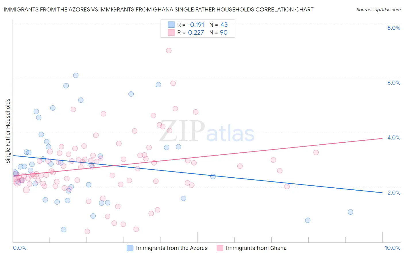 Immigrants from the Azores vs Immigrants from Ghana Single Father Households