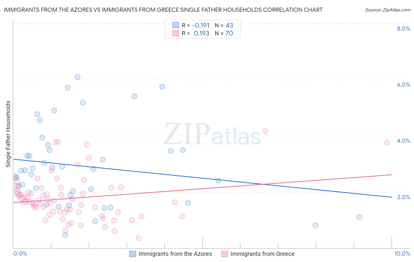 Immigrants from the Azores vs Immigrants from Greece Single Father Households