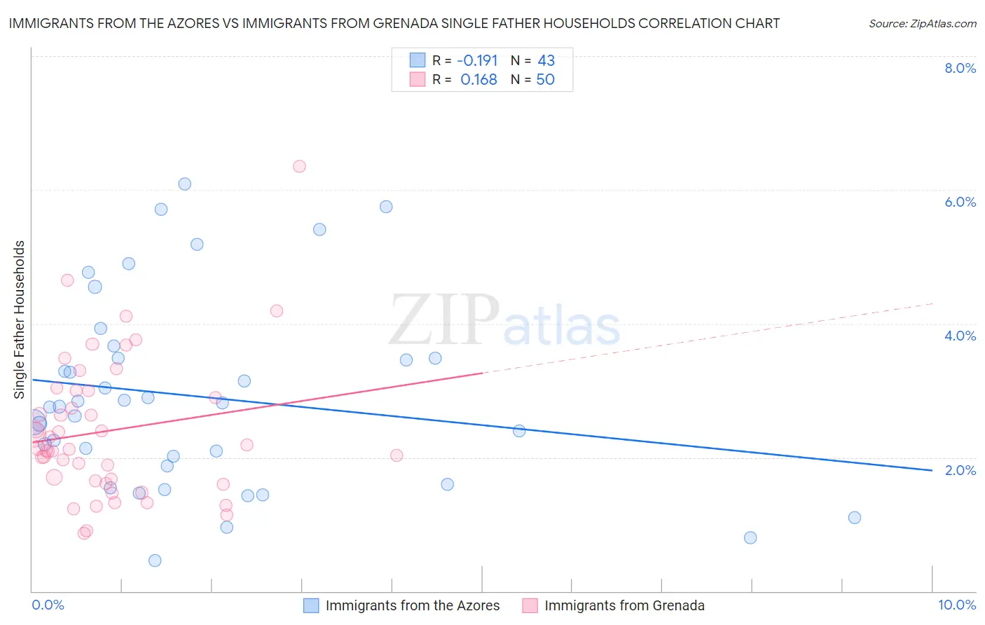 Immigrants from the Azores vs Immigrants from Grenada Single Father Households