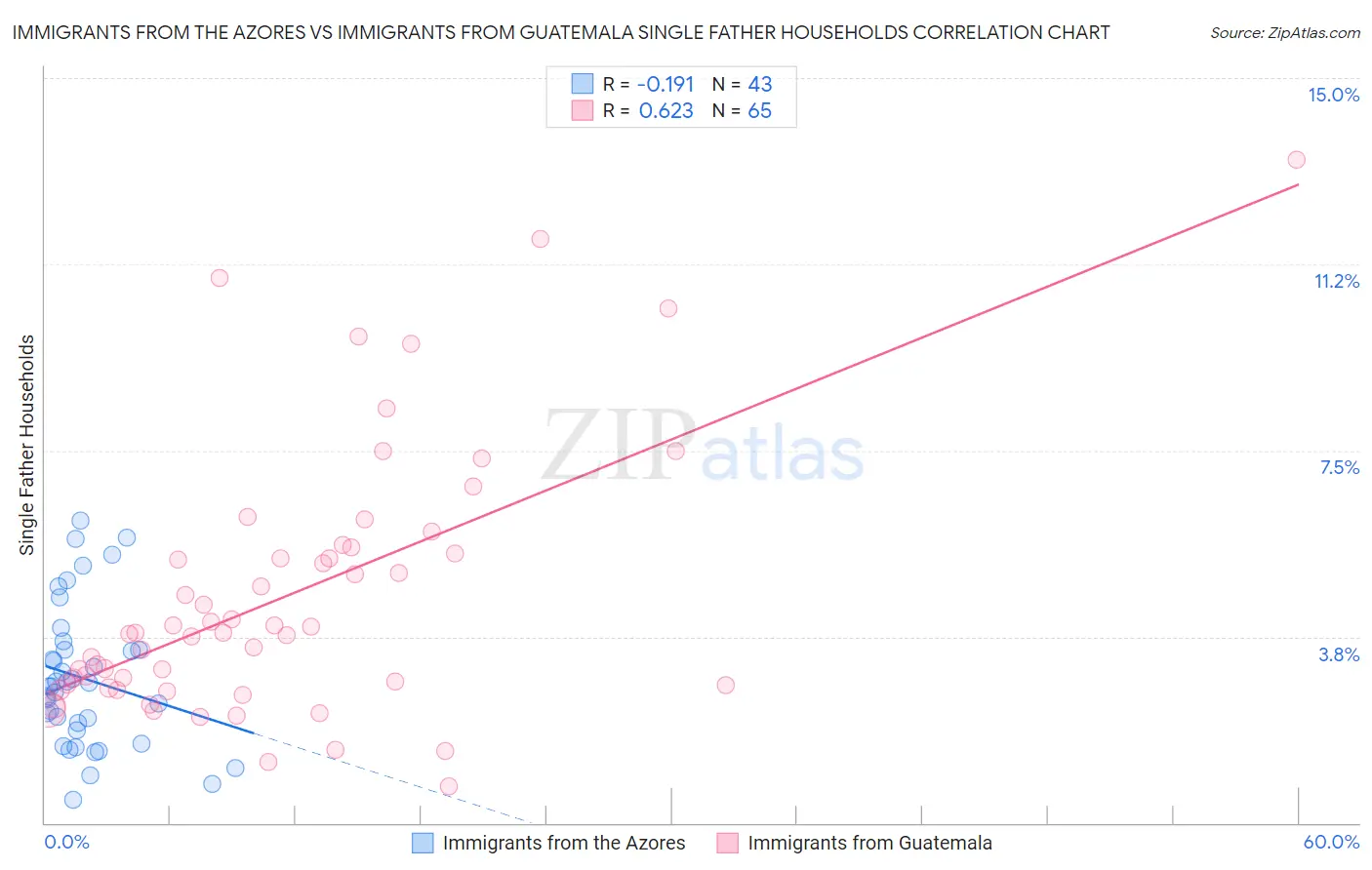 Immigrants from the Azores vs Immigrants from Guatemala Single Father Households