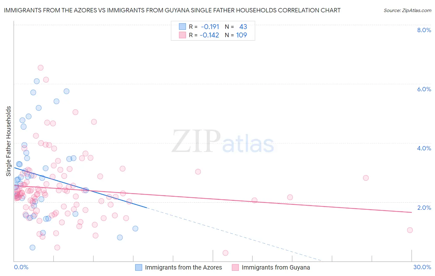 Immigrants from the Azores vs Immigrants from Guyana Single Father Households