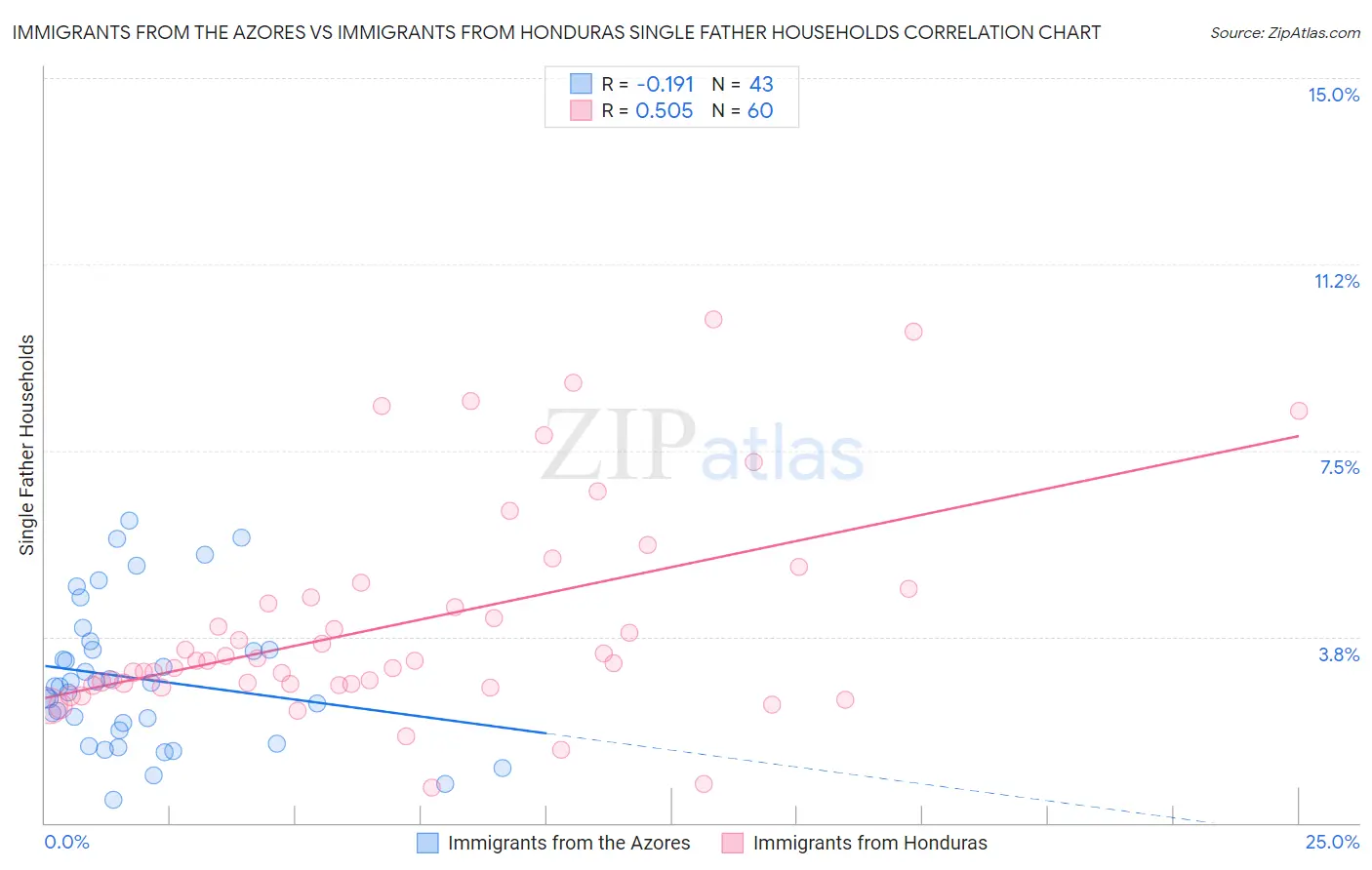 Immigrants from the Azores vs Immigrants from Honduras Single Father Households
