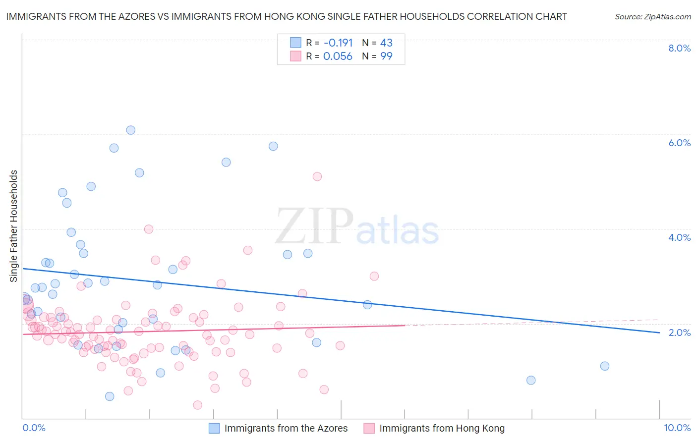 Immigrants from the Azores vs Immigrants from Hong Kong Single Father Households