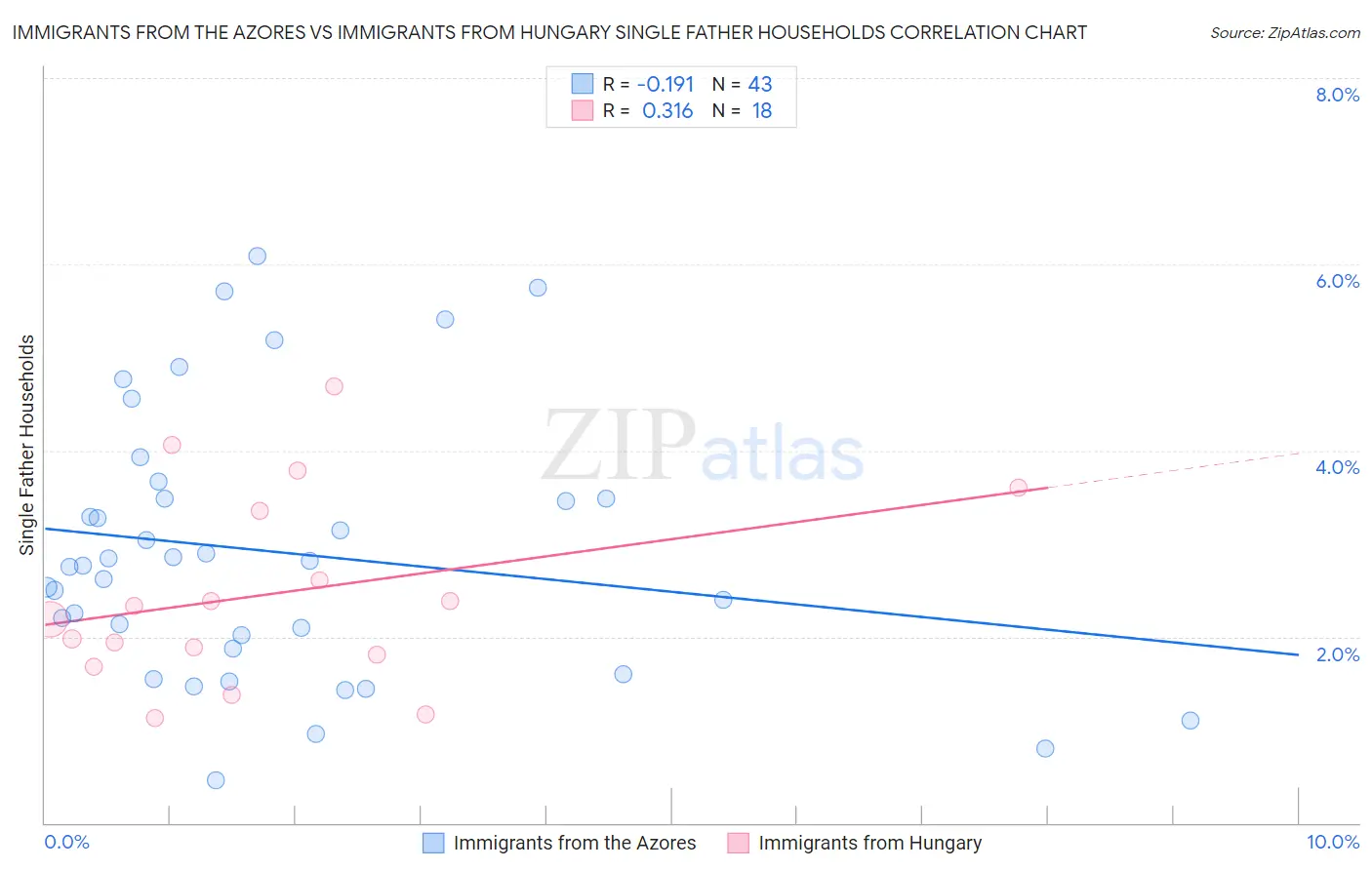 Immigrants from the Azores vs Immigrants from Hungary Single Father Households
