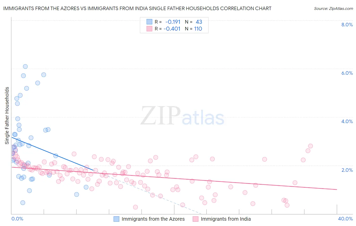 Immigrants from the Azores vs Immigrants from India Single Father Households