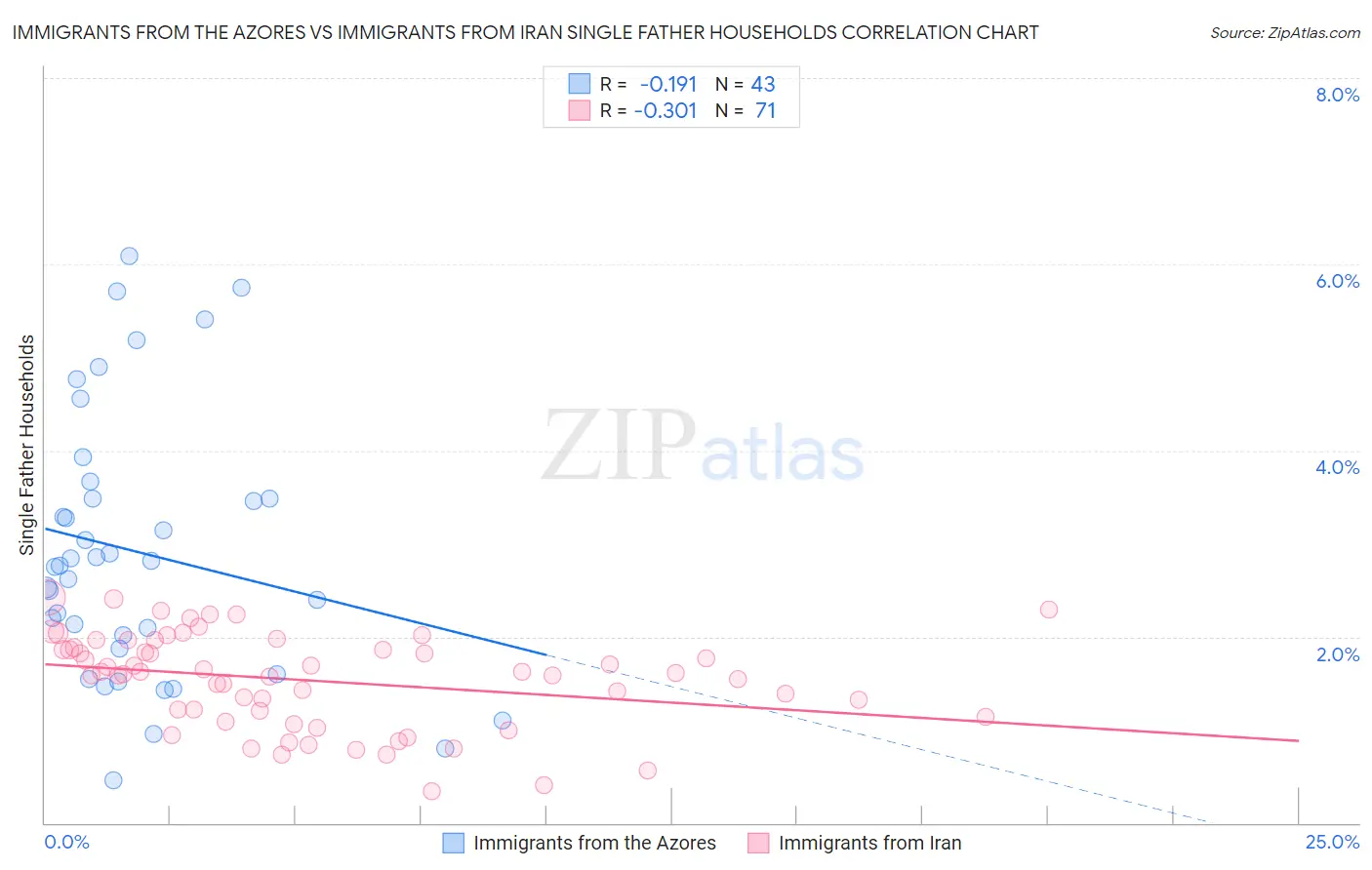 Immigrants from the Azores vs Immigrants from Iran Single Father Households