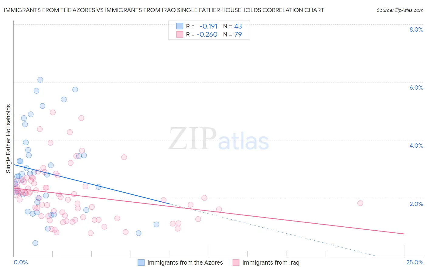 Immigrants from the Azores vs Immigrants from Iraq Single Father Households