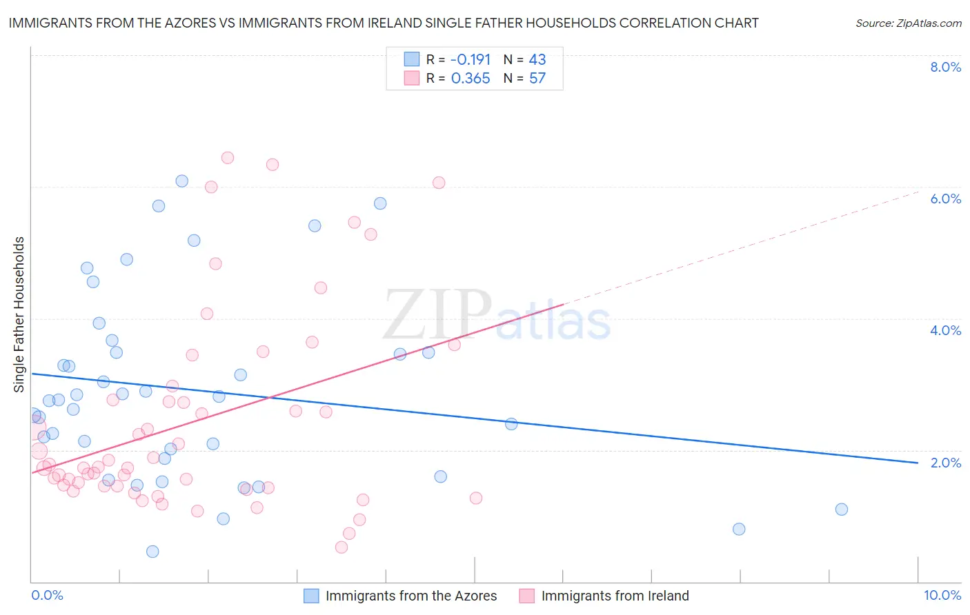 Immigrants from the Azores vs Immigrants from Ireland Single Father Households