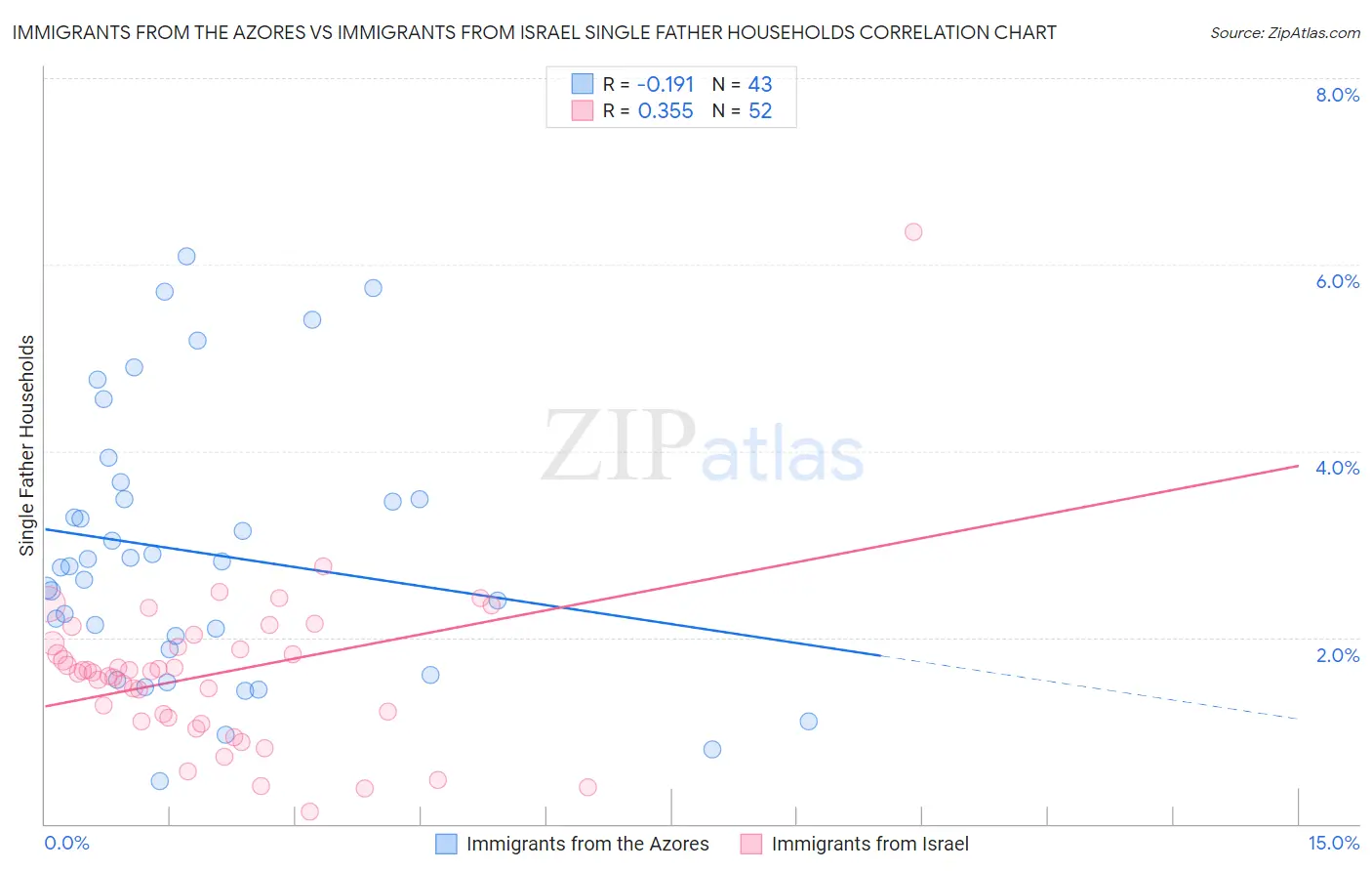 Immigrants from the Azores vs Immigrants from Israel Single Father Households