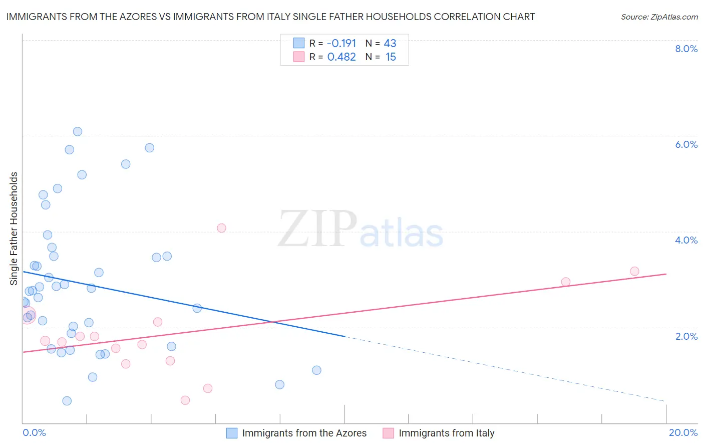Immigrants from the Azores vs Immigrants from Italy Single Father Households
