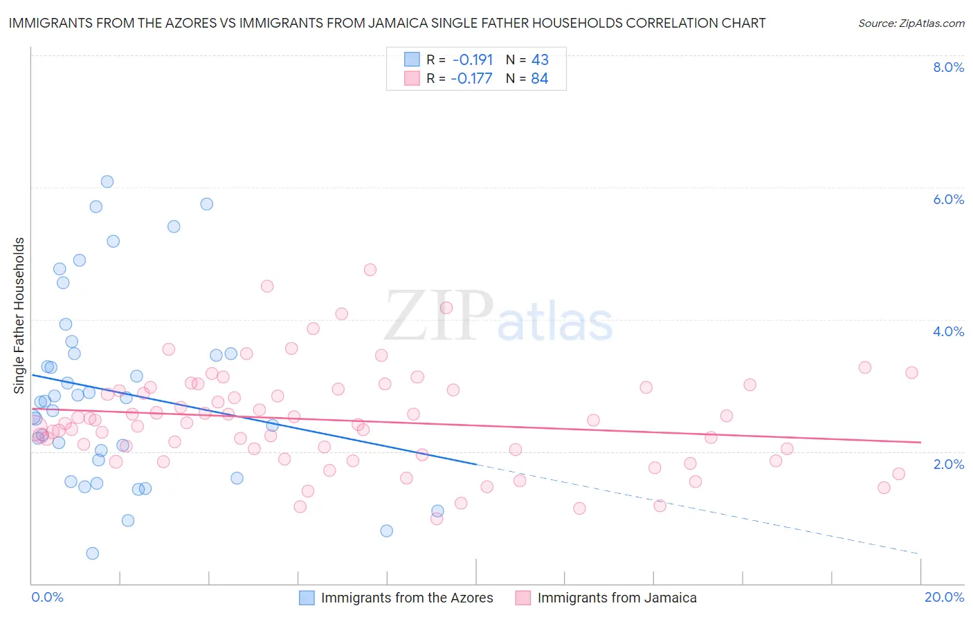 Immigrants from the Azores vs Immigrants from Jamaica Single Father Households