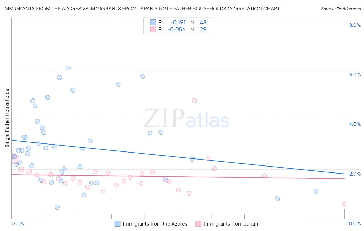 Immigrants from the Azores vs Immigrants from Japan Single Father Households