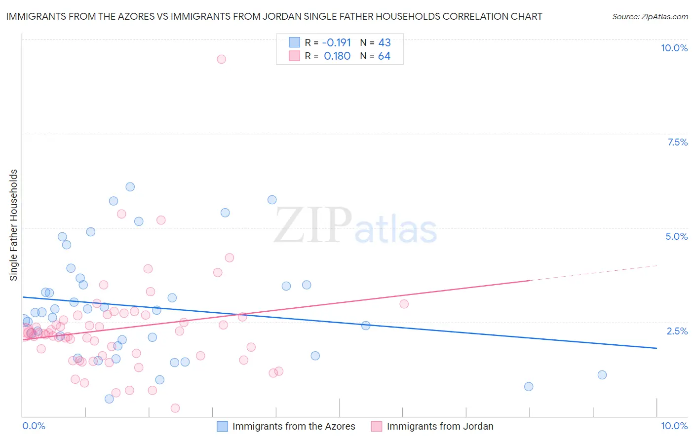 Immigrants from the Azores vs Immigrants from Jordan Single Father Households