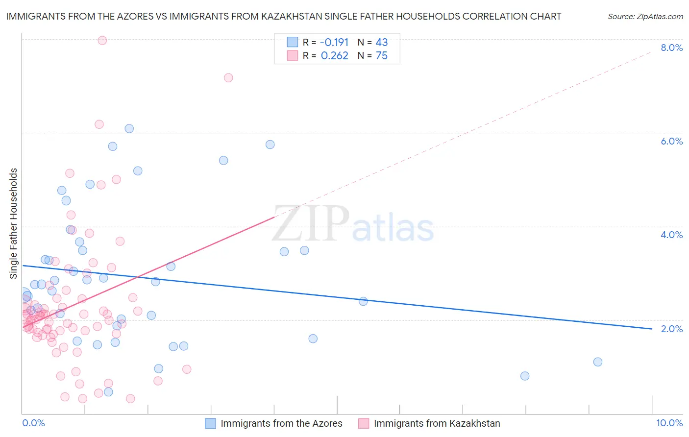 Immigrants from the Azores vs Immigrants from Kazakhstan Single Father Households