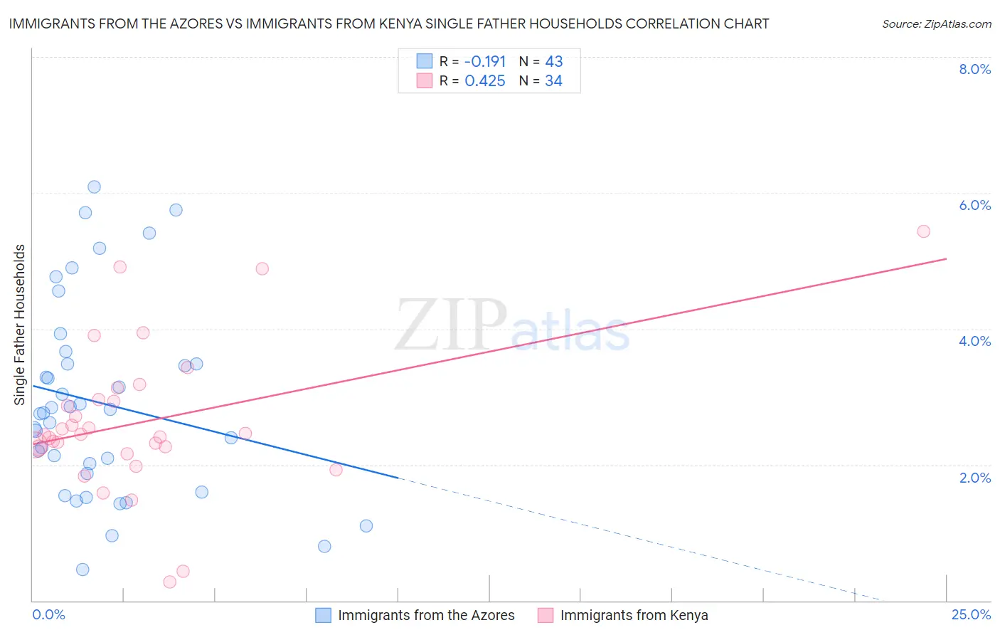 Immigrants from the Azores vs Immigrants from Kenya Single Father Households