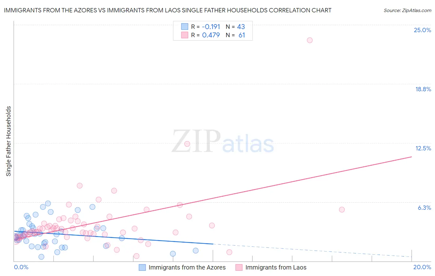 Immigrants from the Azores vs Immigrants from Laos Single Father Households