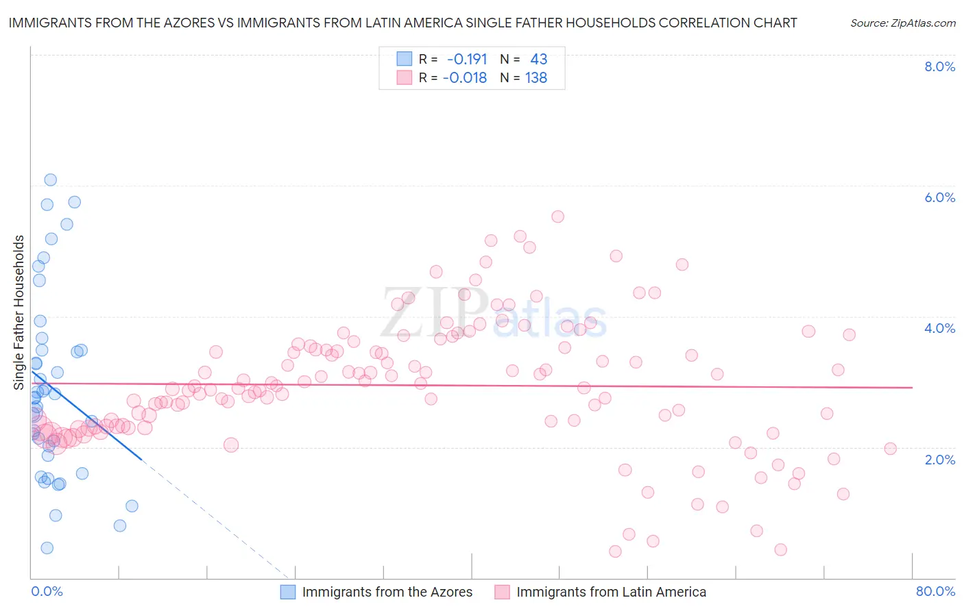 Immigrants from the Azores vs Immigrants from Latin America Single Father Households