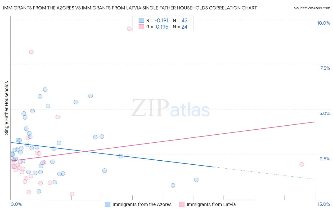 Immigrants from the Azores vs Immigrants from Latvia Single Father Households