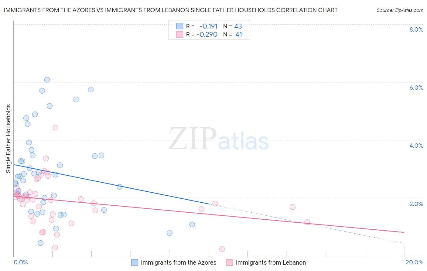 Immigrants from the Azores vs Immigrants from Lebanon Single Father Households