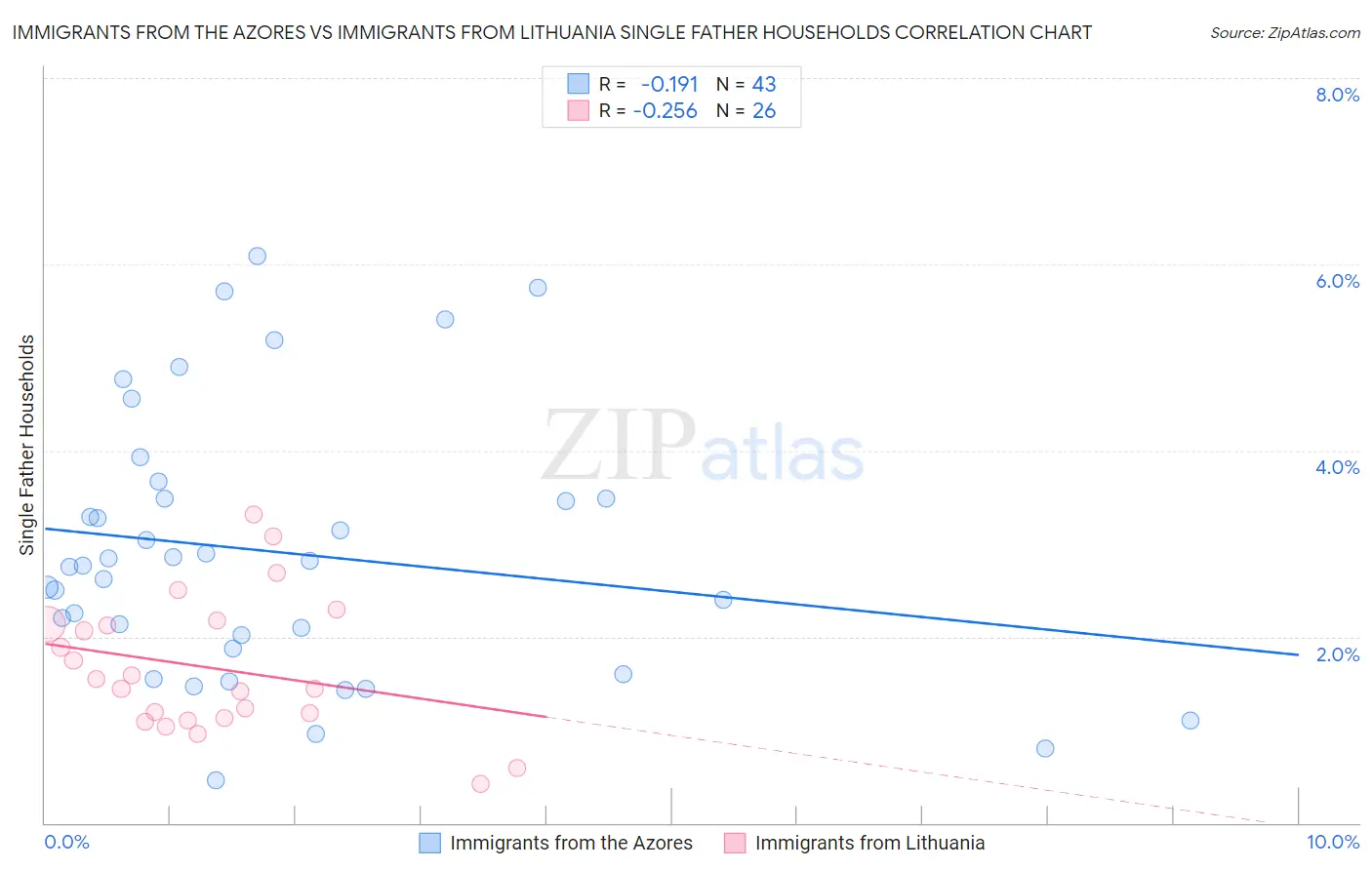 Immigrants from the Azores vs Immigrants from Lithuania Single Father Households