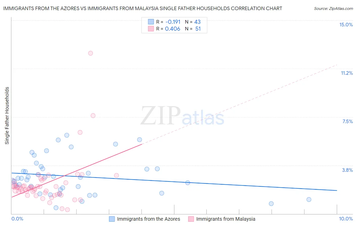 Immigrants from the Azores vs Immigrants from Malaysia Single Father Households