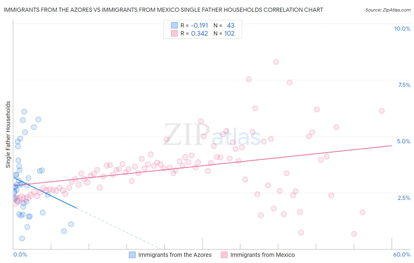 Immigrants from the Azores vs Immigrants from Mexico Single Father Households