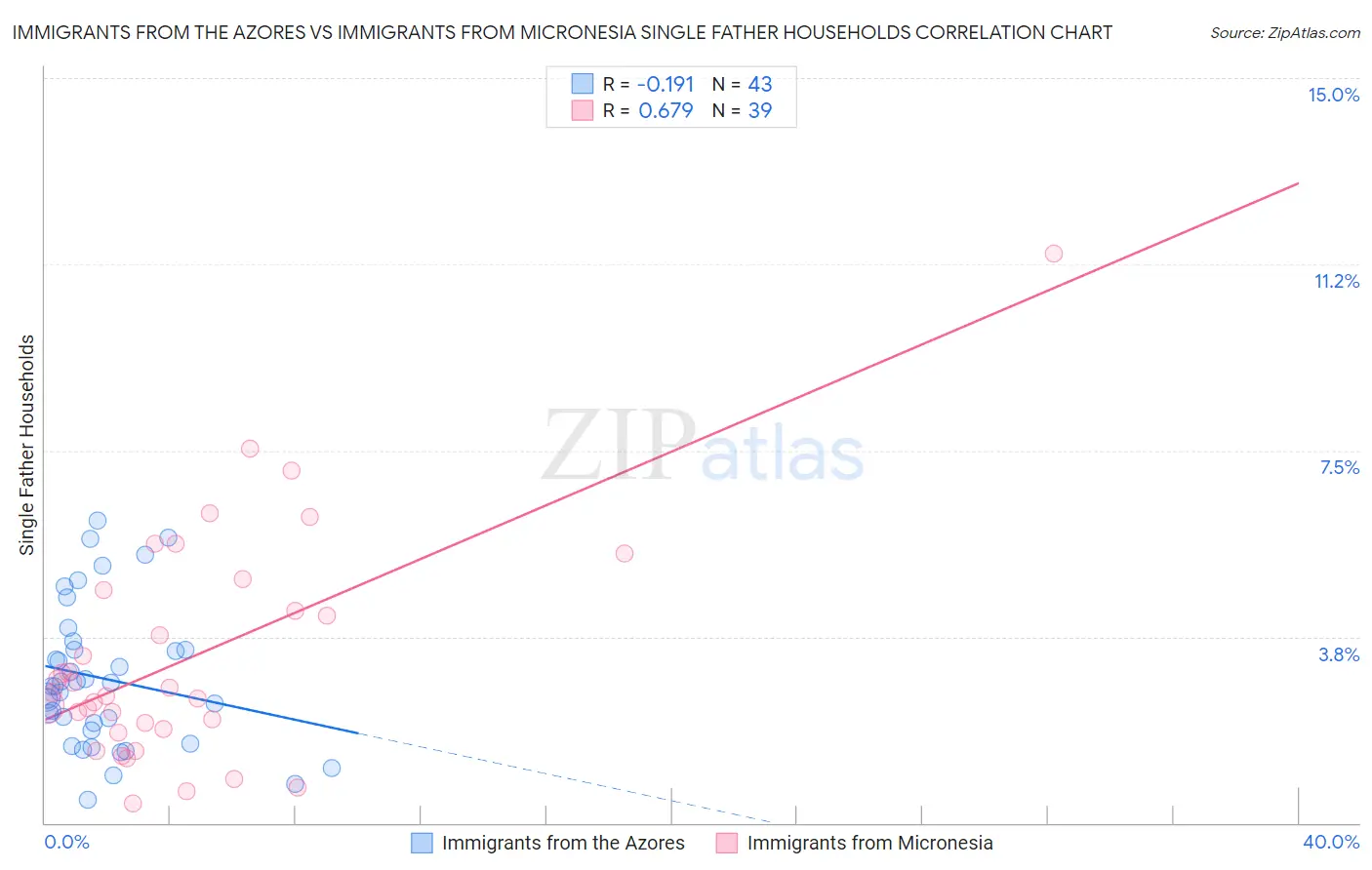 Immigrants from the Azores vs Immigrants from Micronesia Single Father Households
