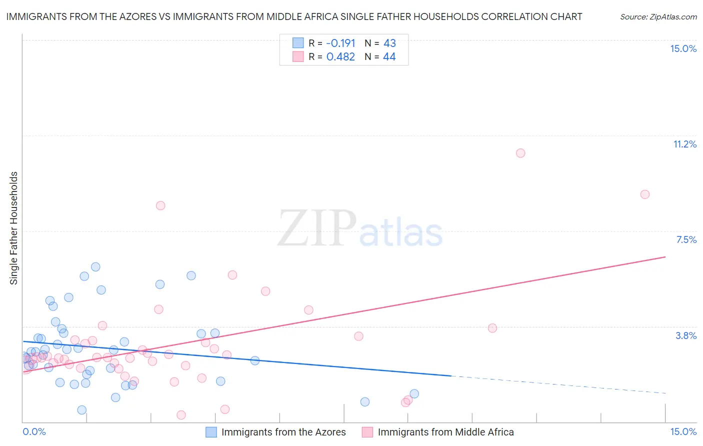 Immigrants from the Azores vs Immigrants from Middle Africa Single Father Households