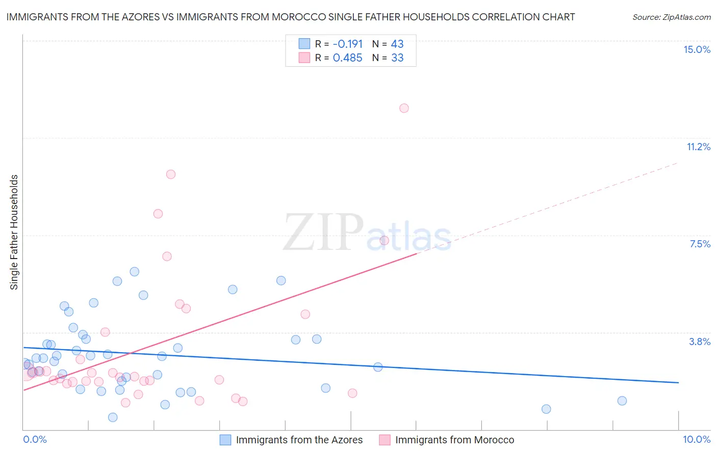 Immigrants from the Azores vs Immigrants from Morocco Single Father Households